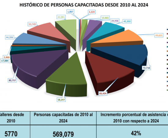 Gráfico de personas capacitadas